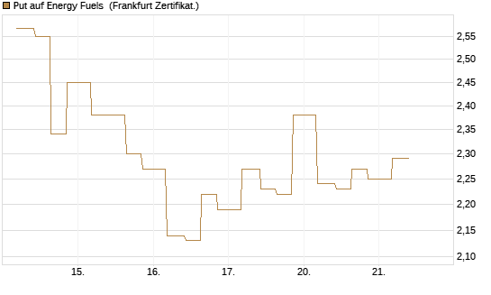 Put auf Energy Fuels [Vontobel] Chart