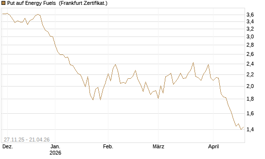 Put auf Energy Fuels [Vontobel] Chart