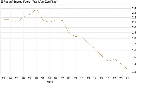 Put auf Energy Fuels [Vontobel] Chart