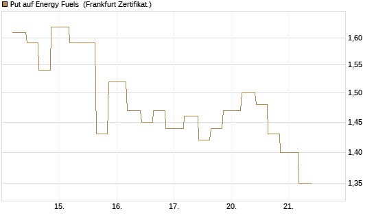 Put auf Energy Fuels [Vontobel] Chart
