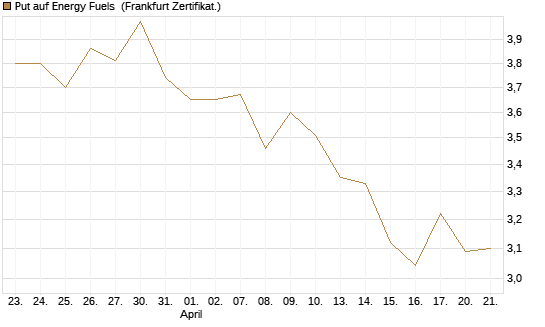 Put auf Energy Fuels [Vontobel] Chart
