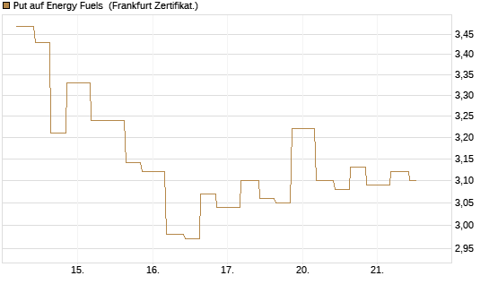 Put auf Energy Fuels [Vontobel] Chart