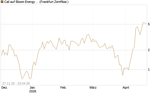 Call auf Bloom Energy A [Vontobel] Chart