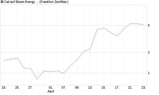 Call auf Bloom Energy A [Vontobel] Chart