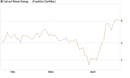 Call auf Bloom Energy A [Vontobel] Chart