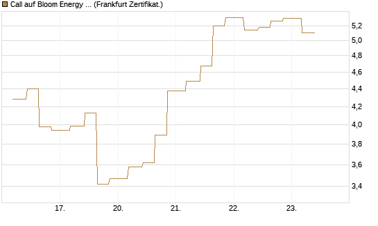 Call auf Bloom Energy A [Vontobel] Chart