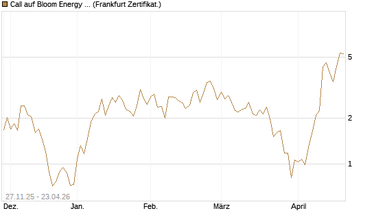 Call auf Bloom Energy A [Vontobel] Chart