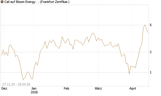 Call auf Bloom Energy A [Vontobel] Chart