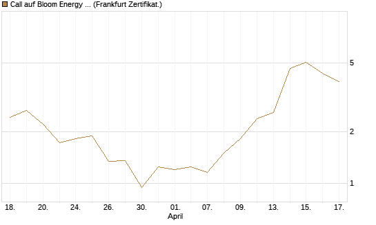 Call auf Bloom Energy A [Vontobel] Chart