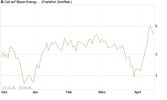 Call auf Bloom Energy A [Vontobel] Chart