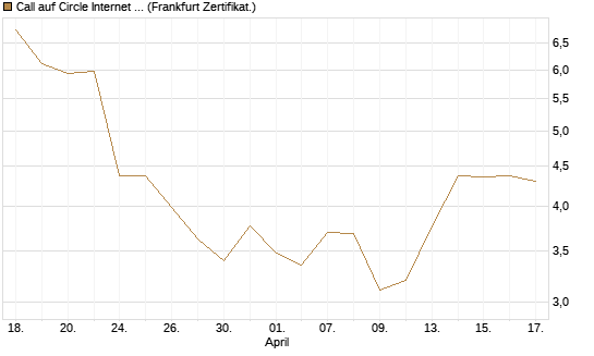 Call auf Circle Internet Group Inc. [Ordinary Shares - Class A] [Vontobel] Chart