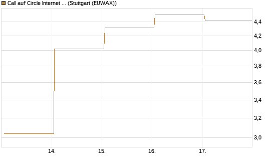 Call auf Circle Internet Group Inc. [Ordinary Shares - Class A] [Vontobel] Chart
