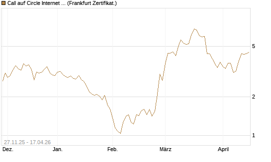 Call auf Circle Internet Group Inc. [Ordinary Shares - Class A] [Vontobel] Chart