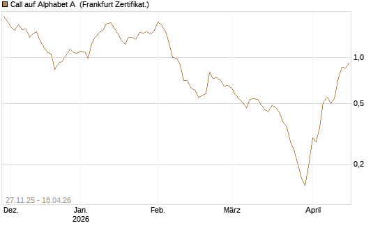 Call auf Alphabet A [HSBC Trinkaus & Burkhardt GmbH] Chart