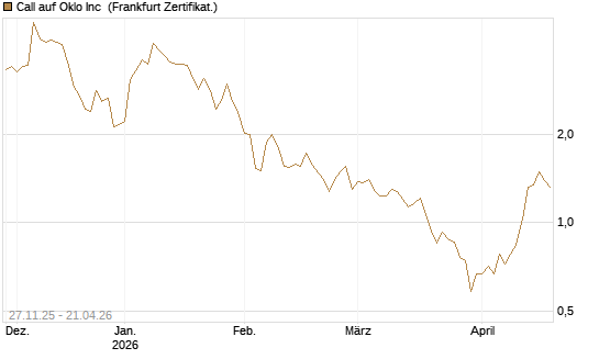 Call auf Oklo Inc [Vontobel] Chart