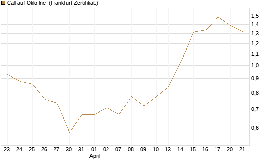 Call auf Oklo Inc [Vontobel] Chart