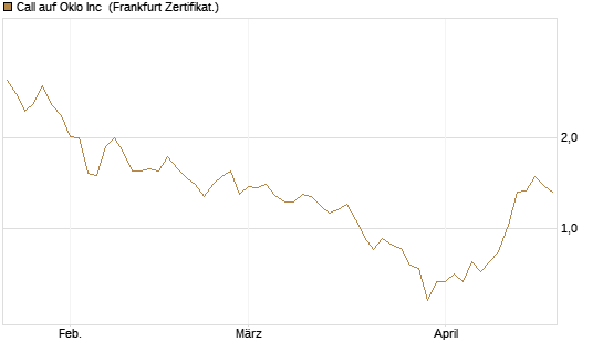 Call auf Oklo Inc [Vontobel] Chart