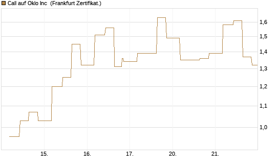 Call auf Oklo Inc [Vontobel] Chart