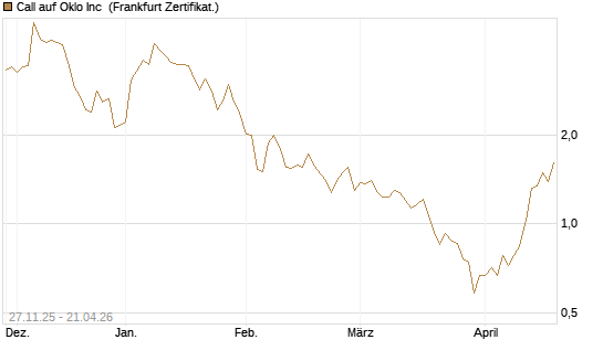 Call auf Oklo Inc [Vontobel] Chart