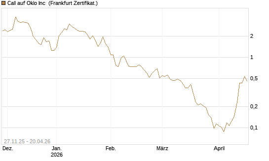 Call auf Oklo Inc [Vontobel] Chart