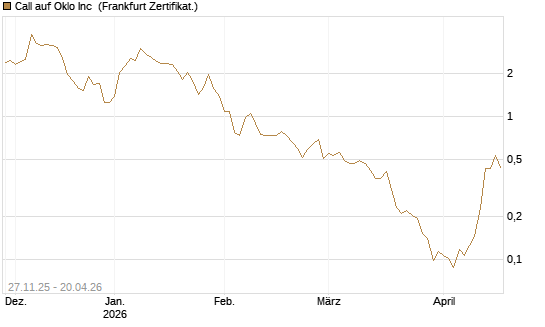 Call auf Oklo Inc [Vontobel] Chart