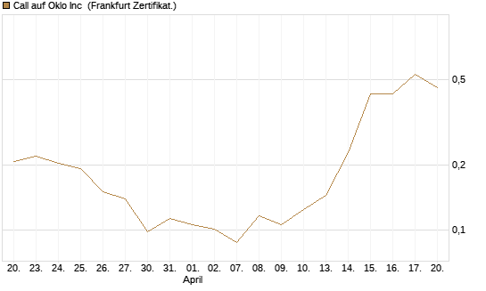 Call auf Oklo Inc [Vontobel] Chart