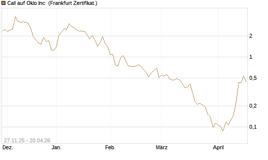 Call auf Oklo Inc [Vontobel] Chart