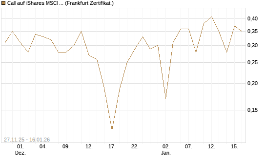 Call auf iShares MSCI World ETF [Vontobel] Chart