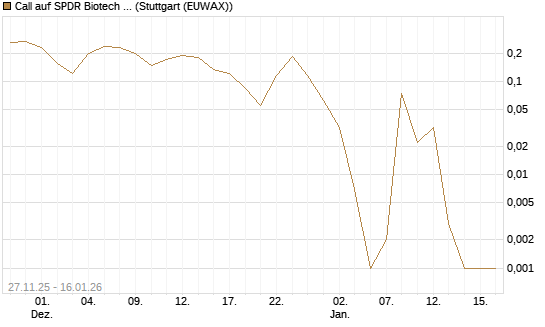 Call auf SPDR Biotech ETF IUB [Vontobel] Chart