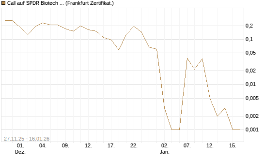 Call auf SPDR Biotech ETF IUB [Vontobel] Chart