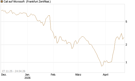 Call auf Microsoft [DZ BANK AG] Chart