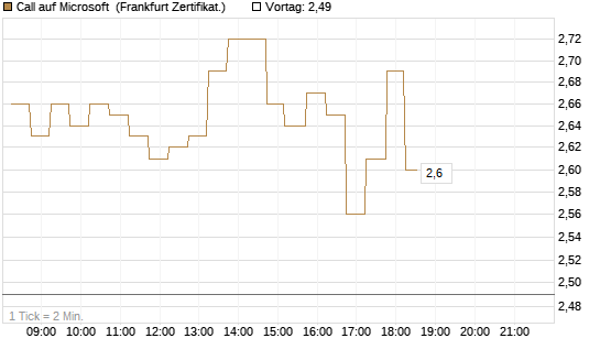 Call auf Microsoft [DZ BANK AG] Chart
