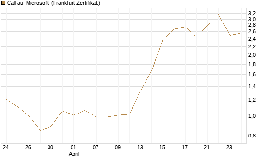 Call auf Microsoft [DZ BANK AG] Chart