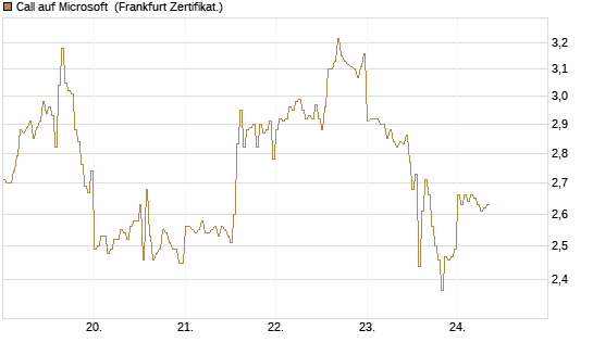 Call auf Microsoft [DZ BANK AG] Chart