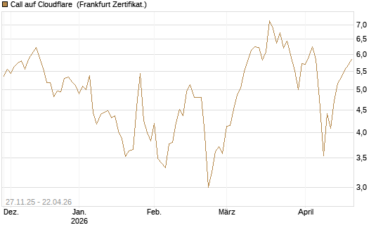 Call auf Cloudflare [BNP Paribas Emissions- und Handelsges.] Chart