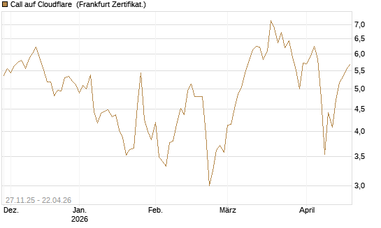 Call auf Cloudflare [BNP Paribas Emissions- und Handelsges.] Chart