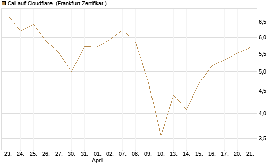 Call auf Cloudflare [BNP Paribas Emissions- und Handelsges.] Chart