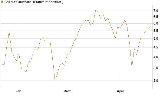 Call auf Cloudflare [BNP Paribas Emissions- und Handelsges.] Chart