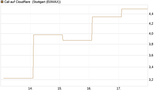 Call auf Cloudflare [BNP Paribas Emissions- und Handelsges.] Chart