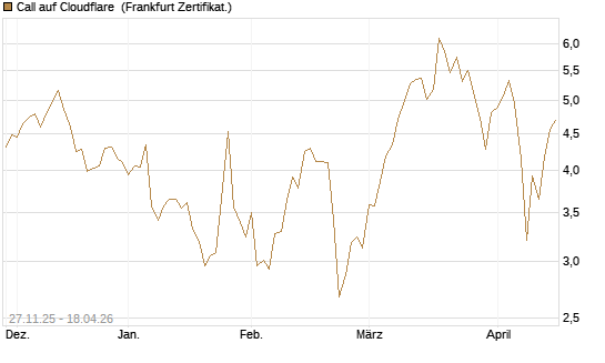 Call auf Cloudflare [BNP Paribas Emissions- und Handelsges.] Chart