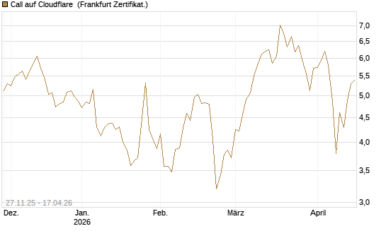 Call auf Cloudflare [BNP Paribas Emissions- und Handelsges.] Chart