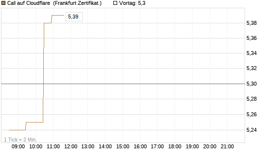 Call auf Cloudflare [BNP Paribas Emissions- und Handelsges.] Chart
