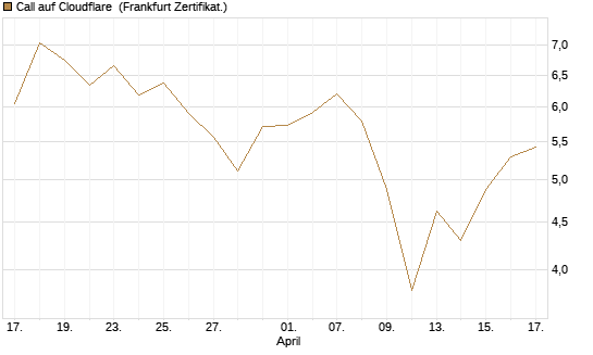 Call auf Cloudflare [BNP Paribas Emissions- und Handelsges.] Chart