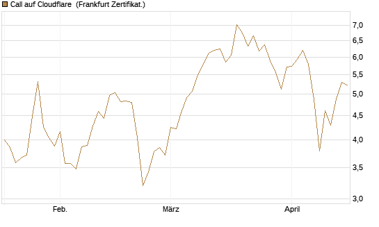 Call auf Cloudflare [BNP Paribas Emissions- und Handelsges.] Chart