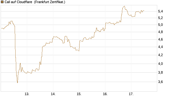 Call auf Cloudflare [BNP Paribas Emissions- und Handelsges.] Chart