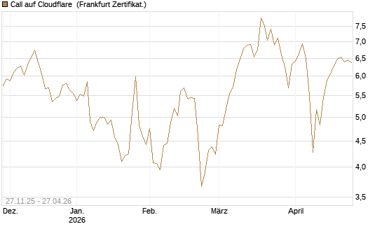 Call auf Cloudflare [BNP Paribas Emissions- und Handelsges.] Chart