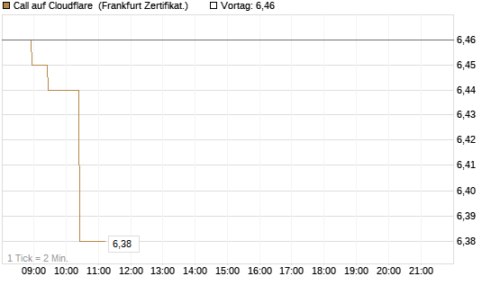 Call auf Cloudflare [BNP Paribas Emissions- und Handelsges.] Chart