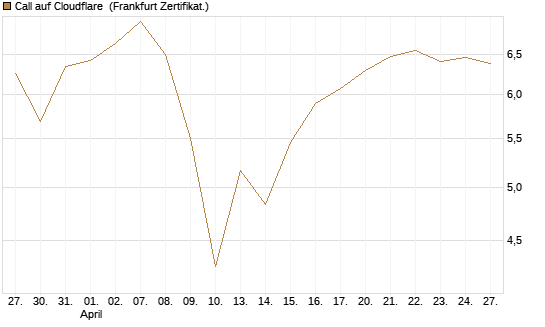 Call auf Cloudflare [BNP Paribas Emissions- und Handelsges.] Chart