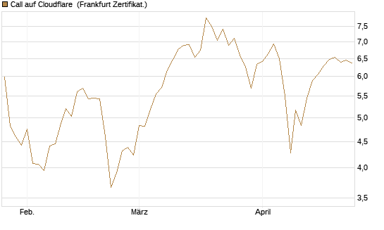 Call auf Cloudflare [BNP Paribas Emissions- und Handelsges.] Chart