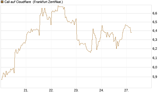 Call auf Cloudflare [BNP Paribas Emissions- und Handelsges.] Chart